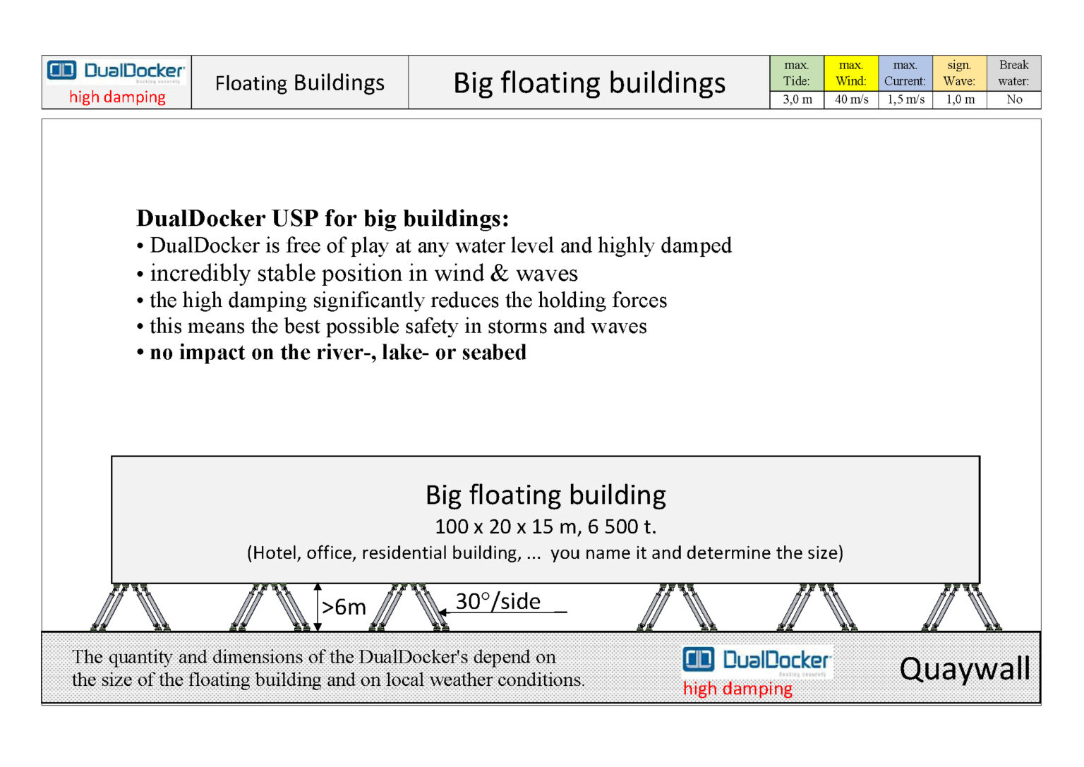 Dualdocker - Innovative mooring solutions for floating structures.
