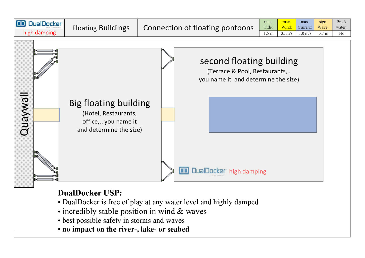 Dualdocker - Innovative mooring solutions for floating structures.