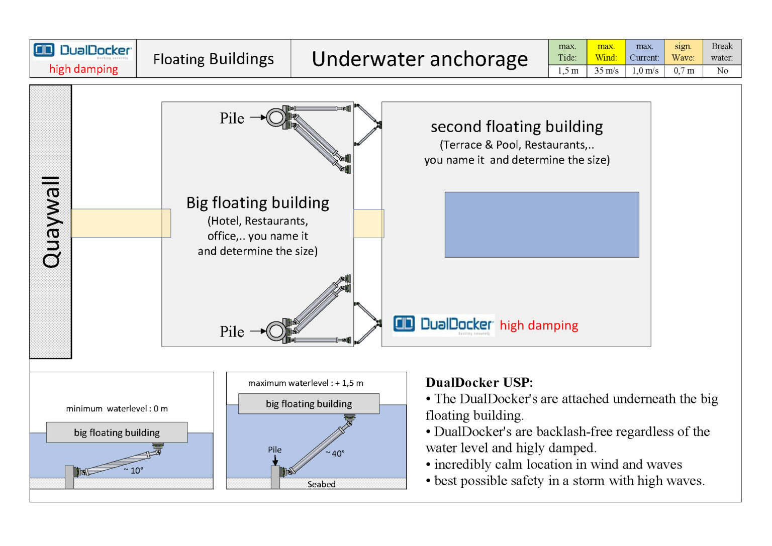 Dualdocker - Innovative mooring solutions for floating structures.