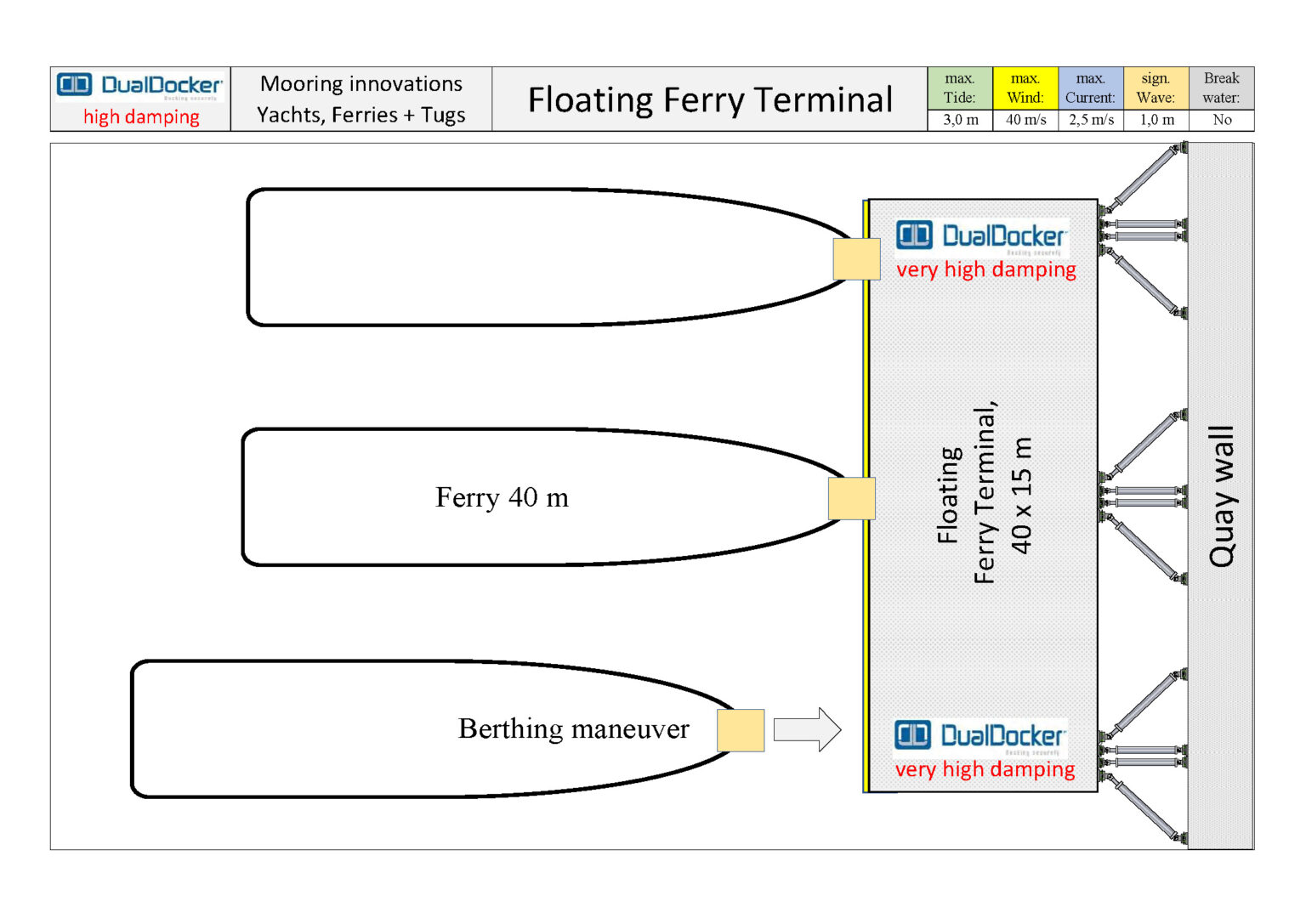 Mooring innovations for Floating pontoons for Yachts, Ferries and Tugboats