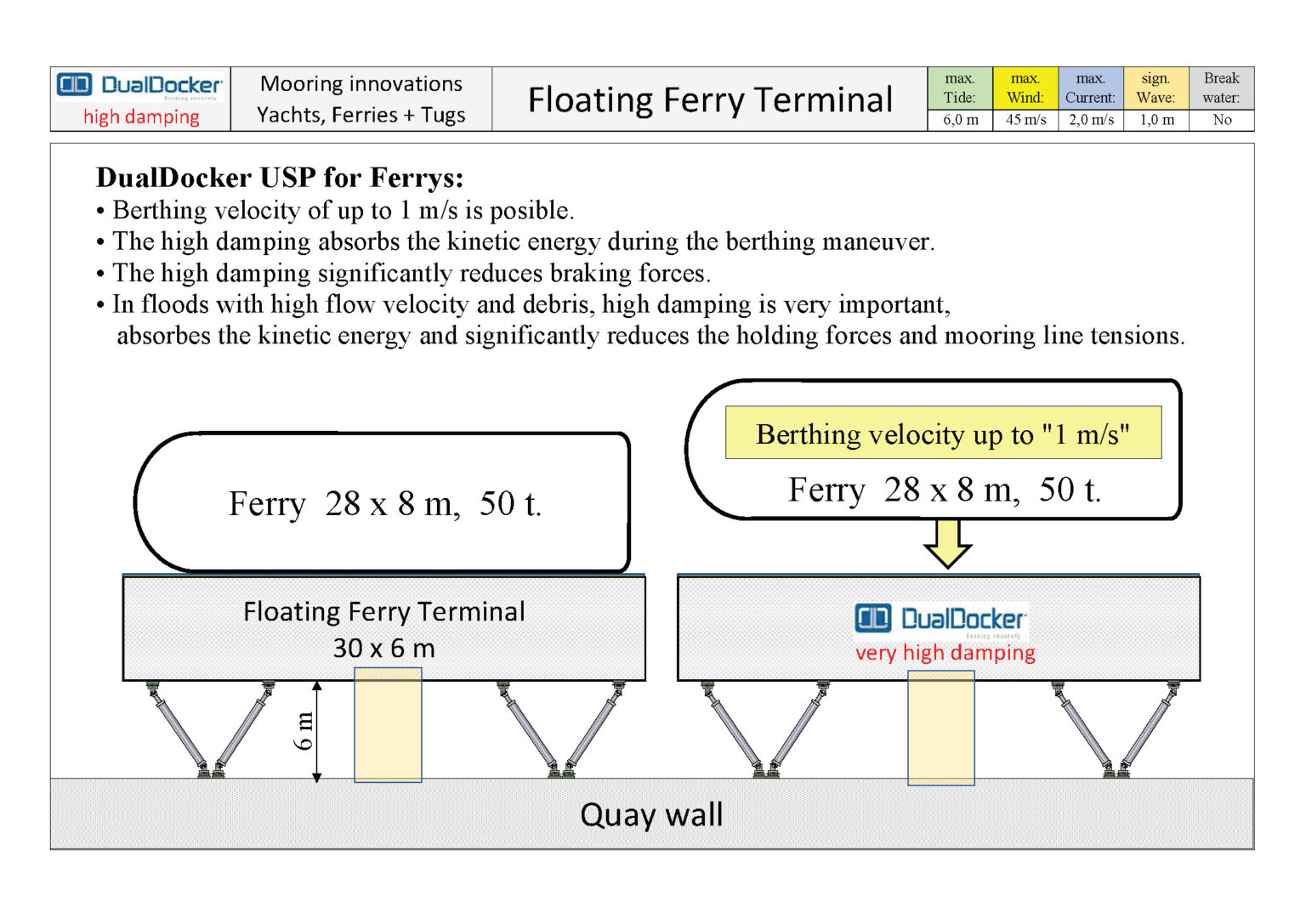 Mooring innovations for Floating pontoons for Yachts, Ferries and Tugboats