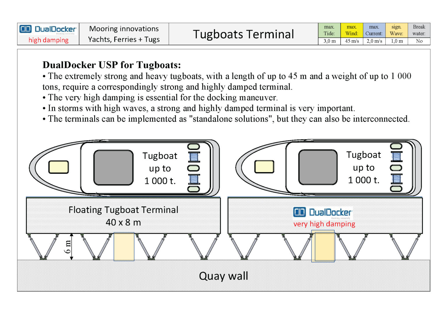 Mooring innovations for Floating pontoons for Yachts, Ferries and Tugboats