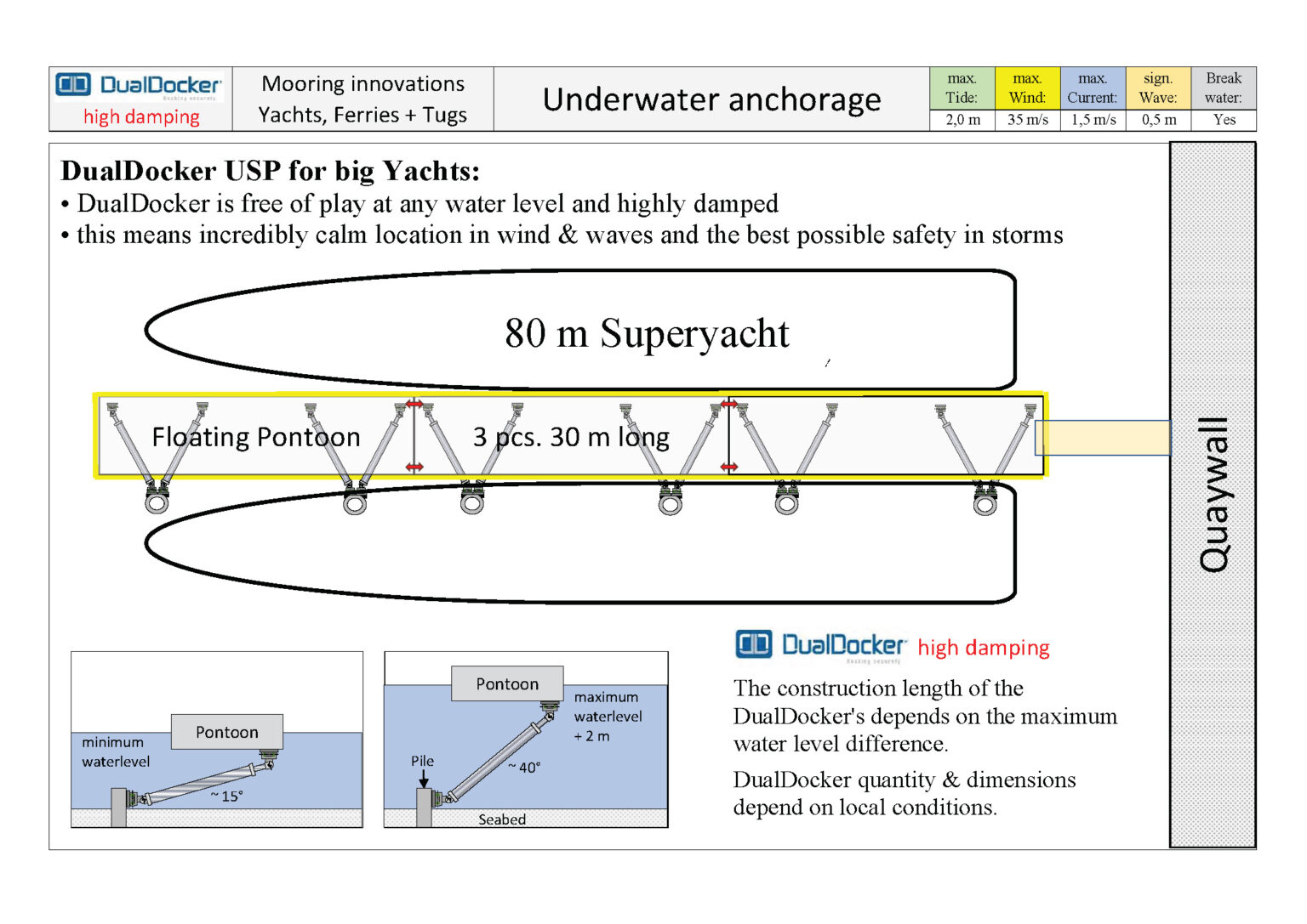 Mooring innovations for Floating pontoons for Yachts, Ferries and Tugboats