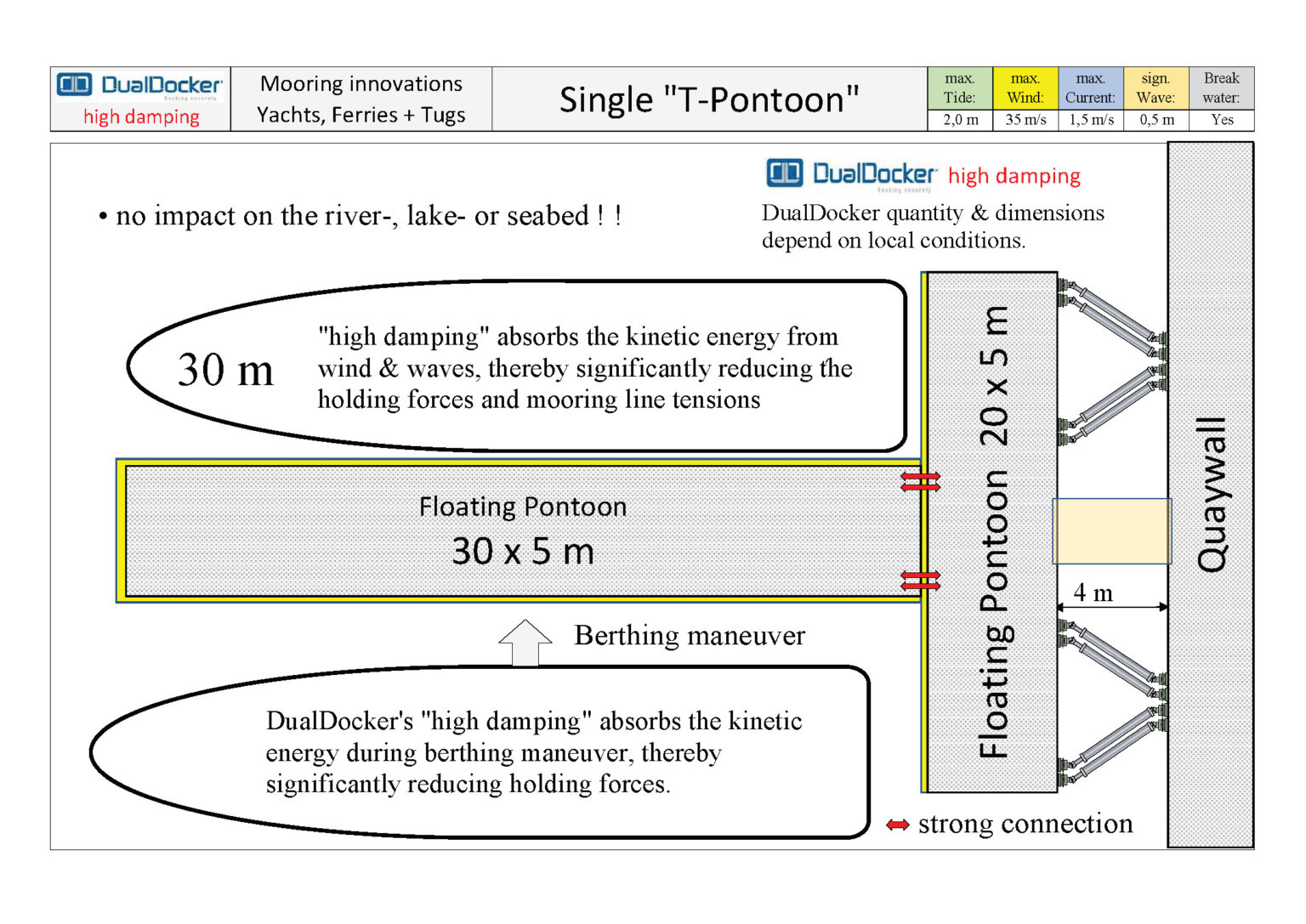 Mooring innovations for Floating pontoons for Yachts, Ferries and Tugboats